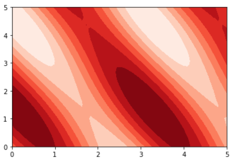 Filled contour plot in Matplotlib