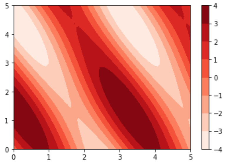 Contour map with colorbar in Matplotlib