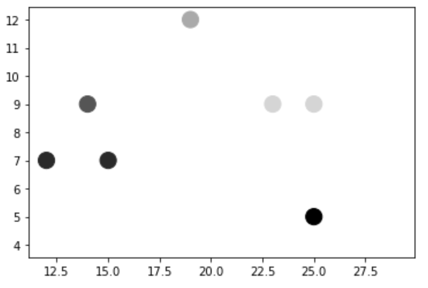 Matplotlib scatterplot color by value
