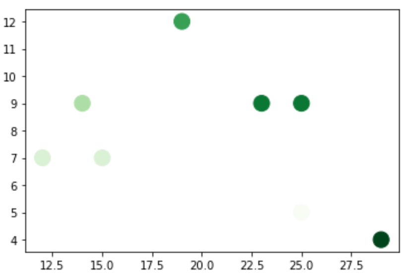 Matplotlib scatterplot with cmap