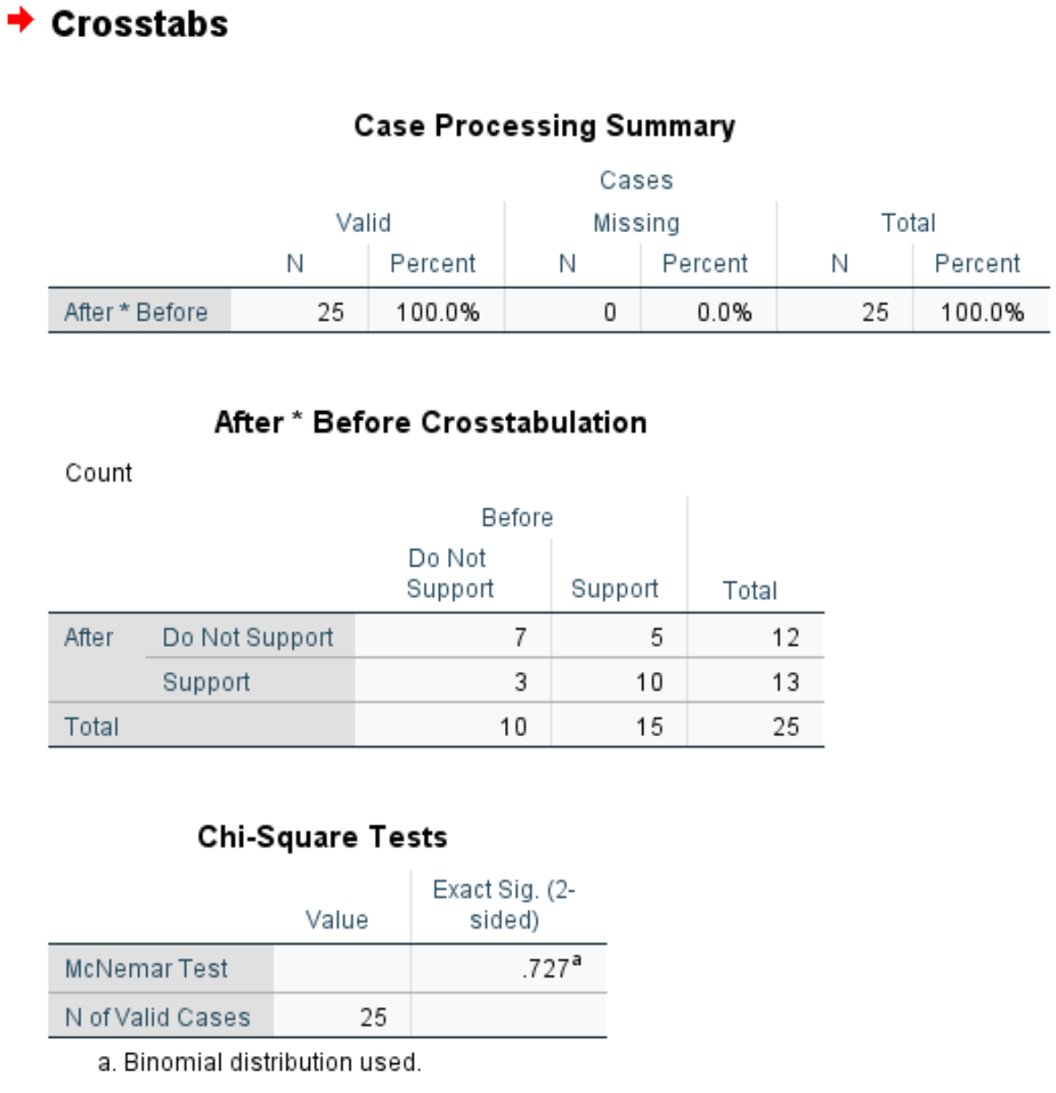 Output of McNemar
