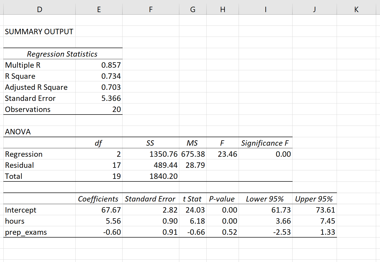Multiple linear regression output interpretation