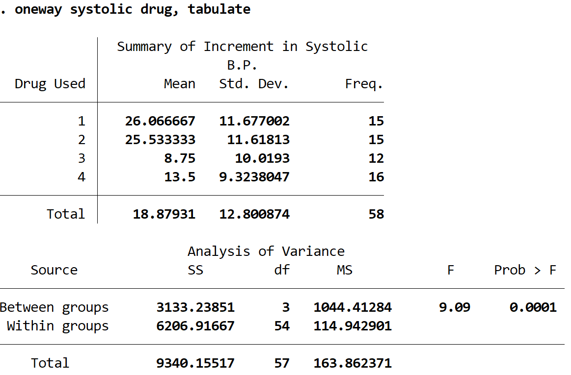 One-way ANOVA in Stata