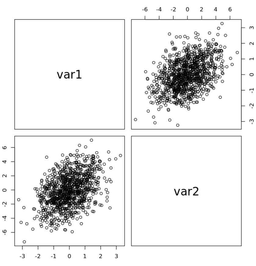 Pairs plot of specific variables in R