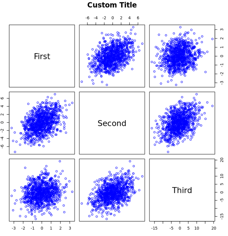 Custom pairs plot in R