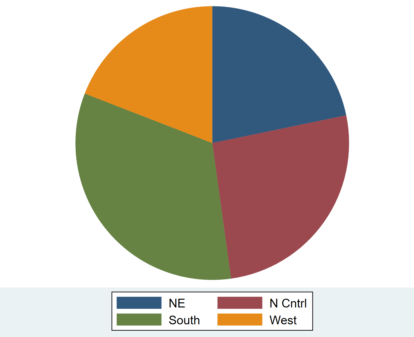 Basic pie chart in Stata