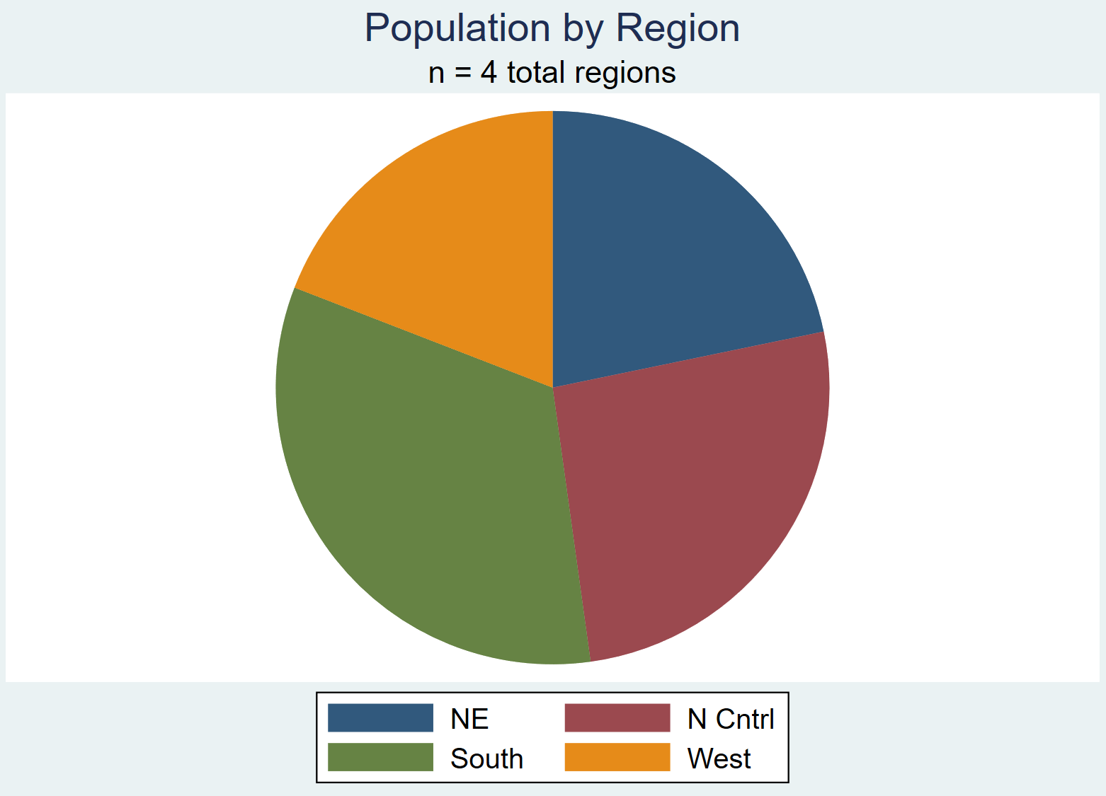Pie chart with subtitle in Stata