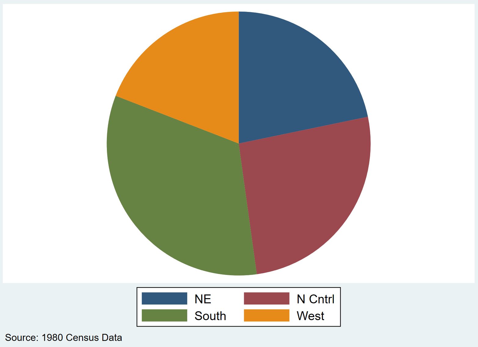Pie chart with note at the bottom in Stata