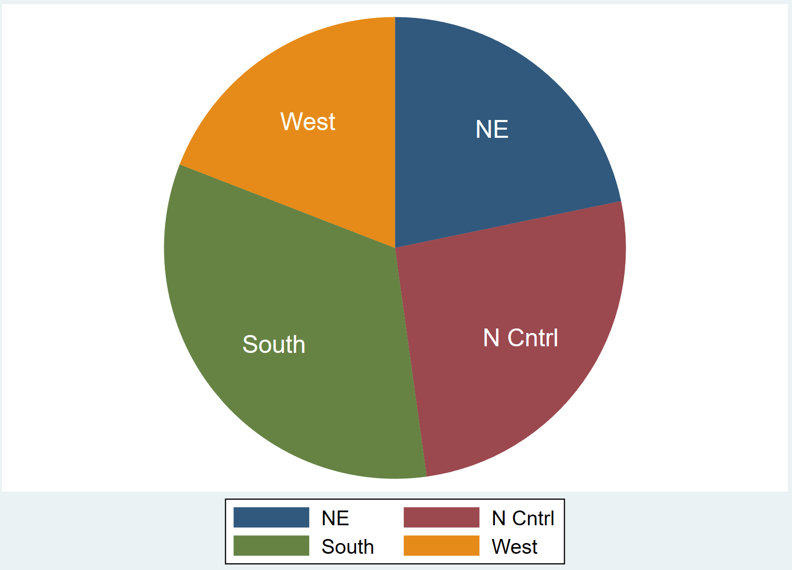 Pie chart in Stata with modified labels