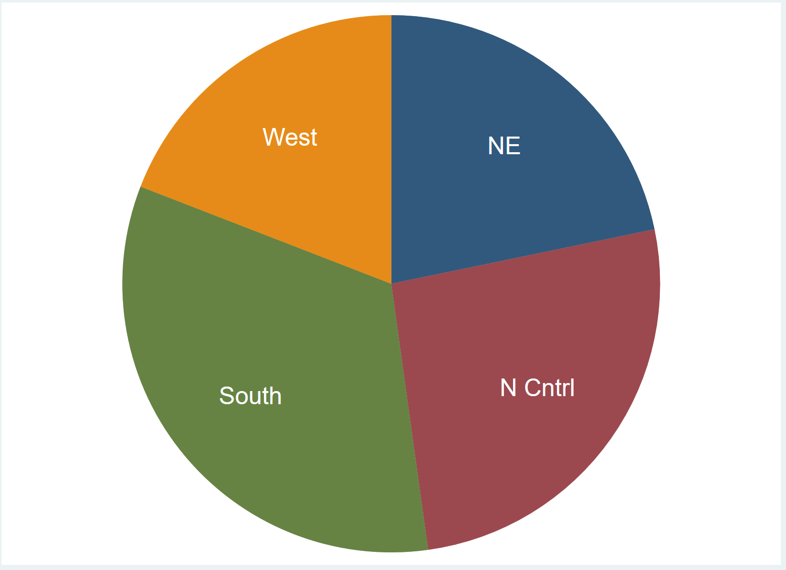 Pie chart with no legend in Stata