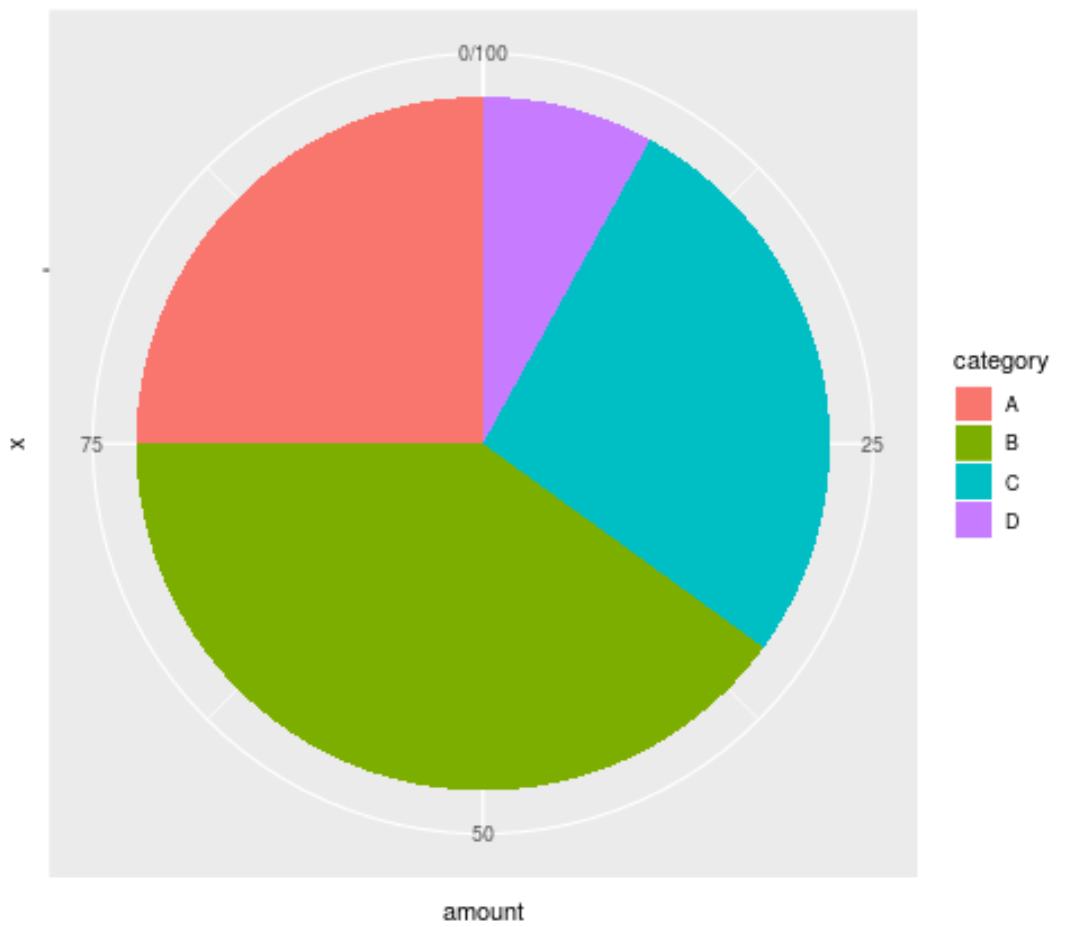 ggplot2 pie chart