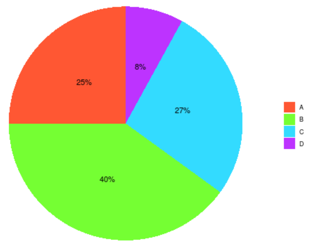 Scale fill manual ggplot2 pie chart