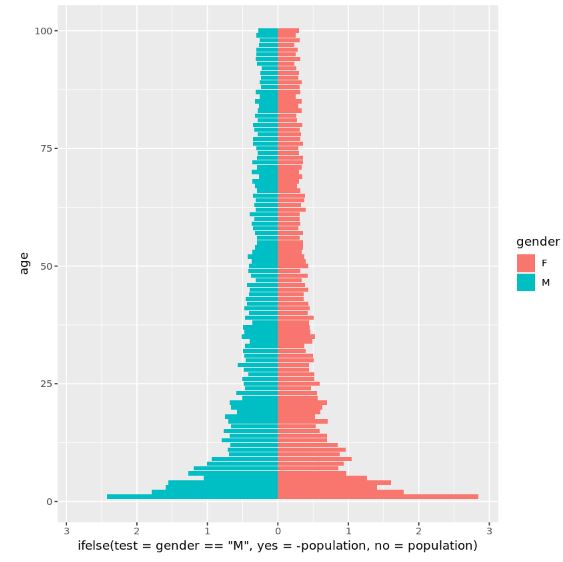 Population pyramid using ggplot2
