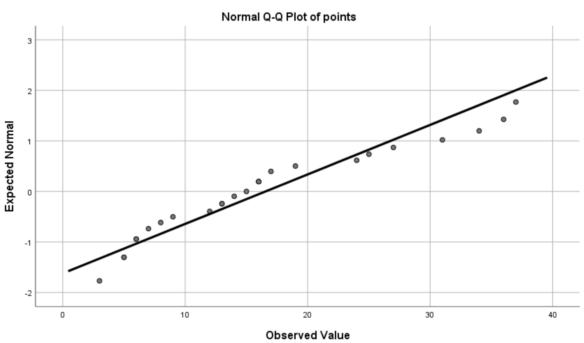Q-Q plot in SPSS