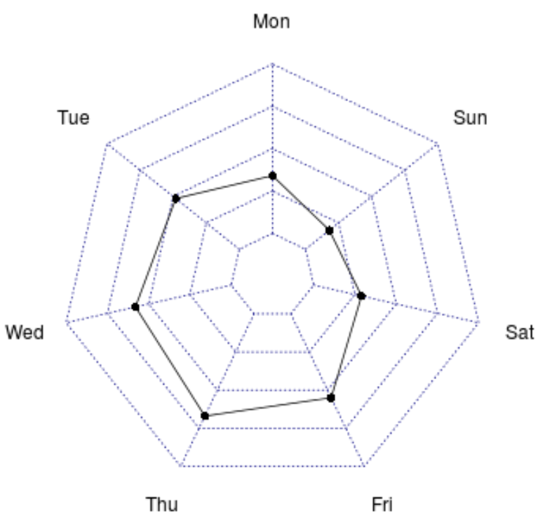 Radar chart in R