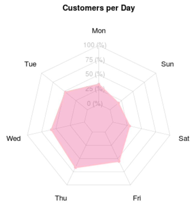 Custom radar chart (spider chart) in R