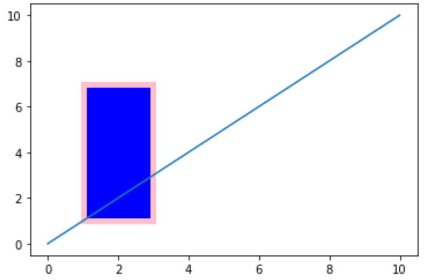 Custom rectangle with styling in Matplotlib