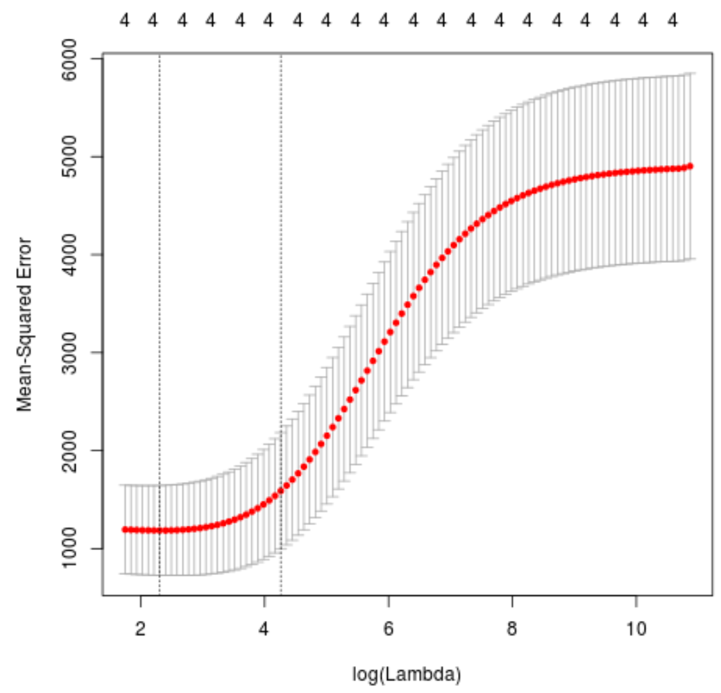 cross-validation for ridge regression in R