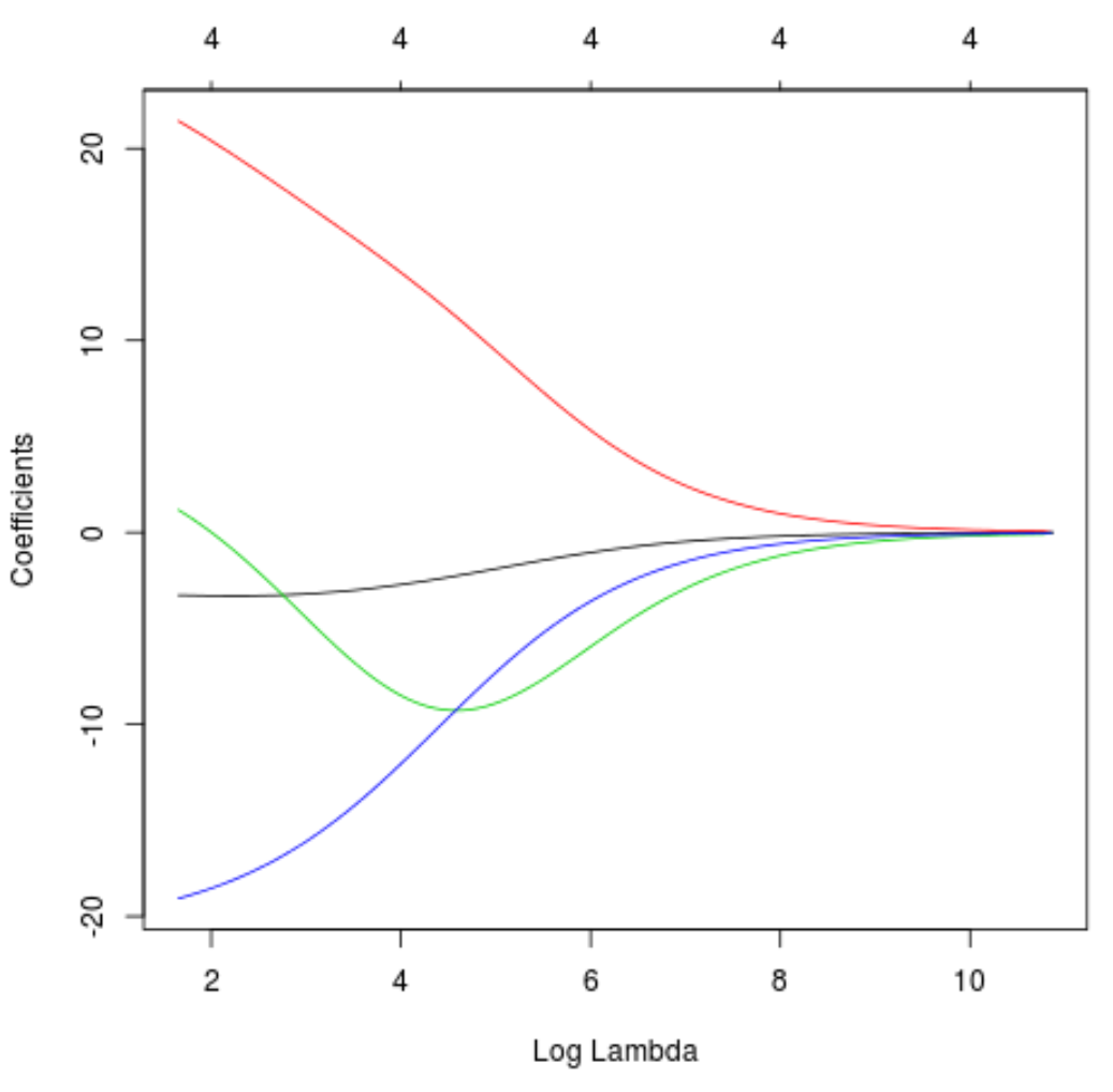 Ridge trace plot in R
