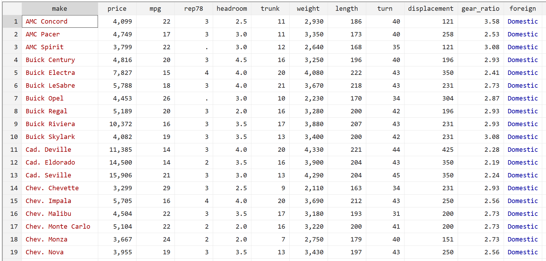 Auto dataset in Stata