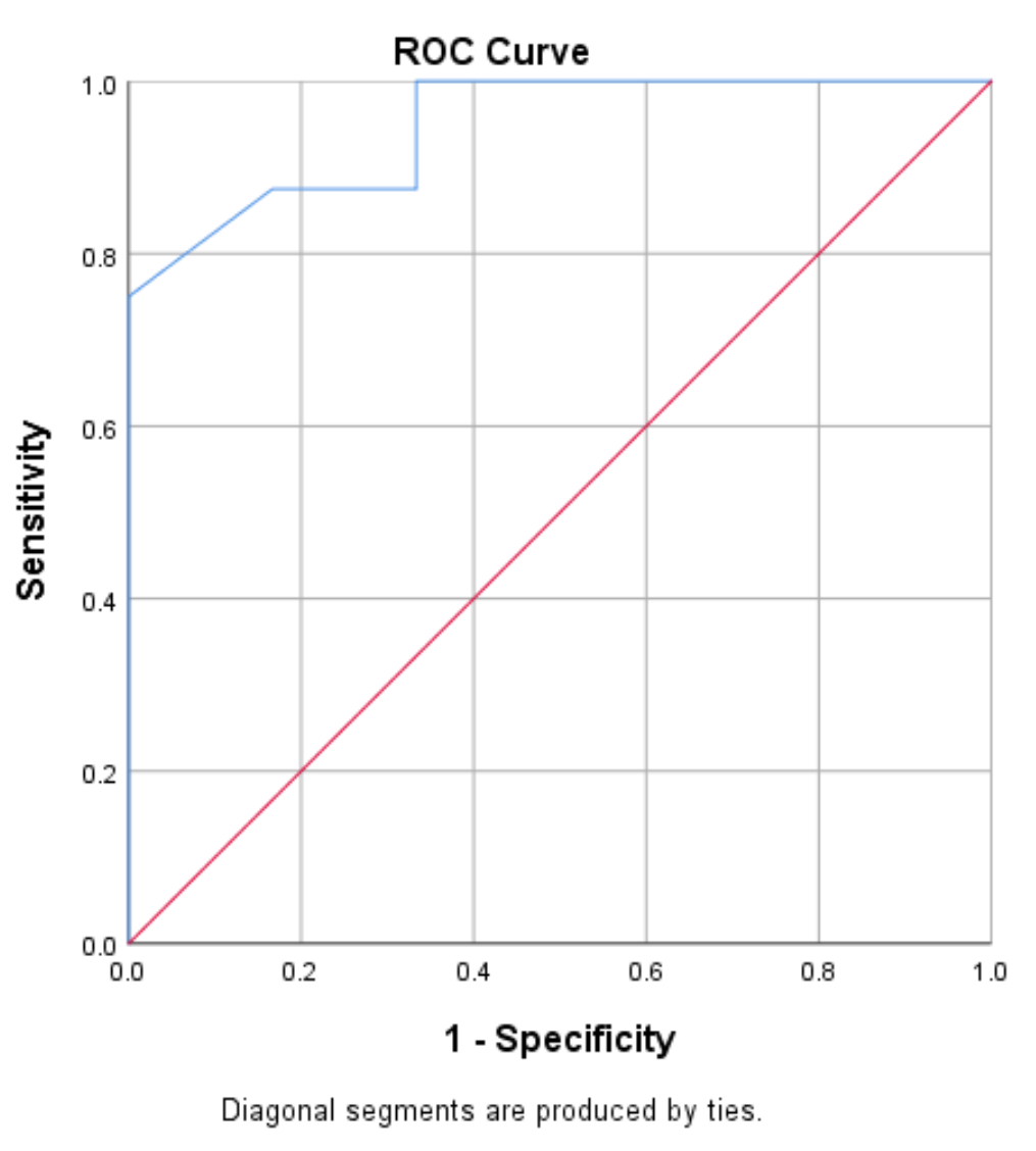 ROC curve in SPSS