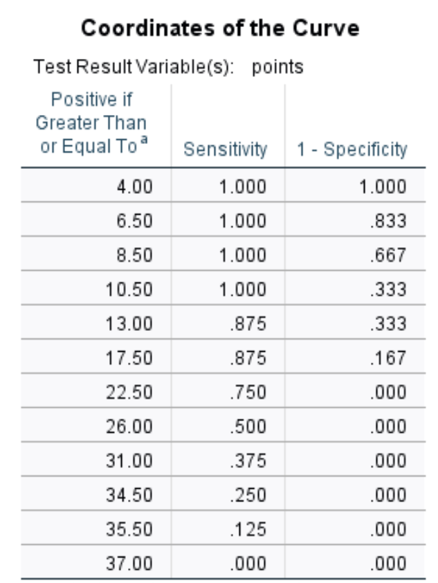 Interpreting coordinates of the curve in logistic regression in SPSS