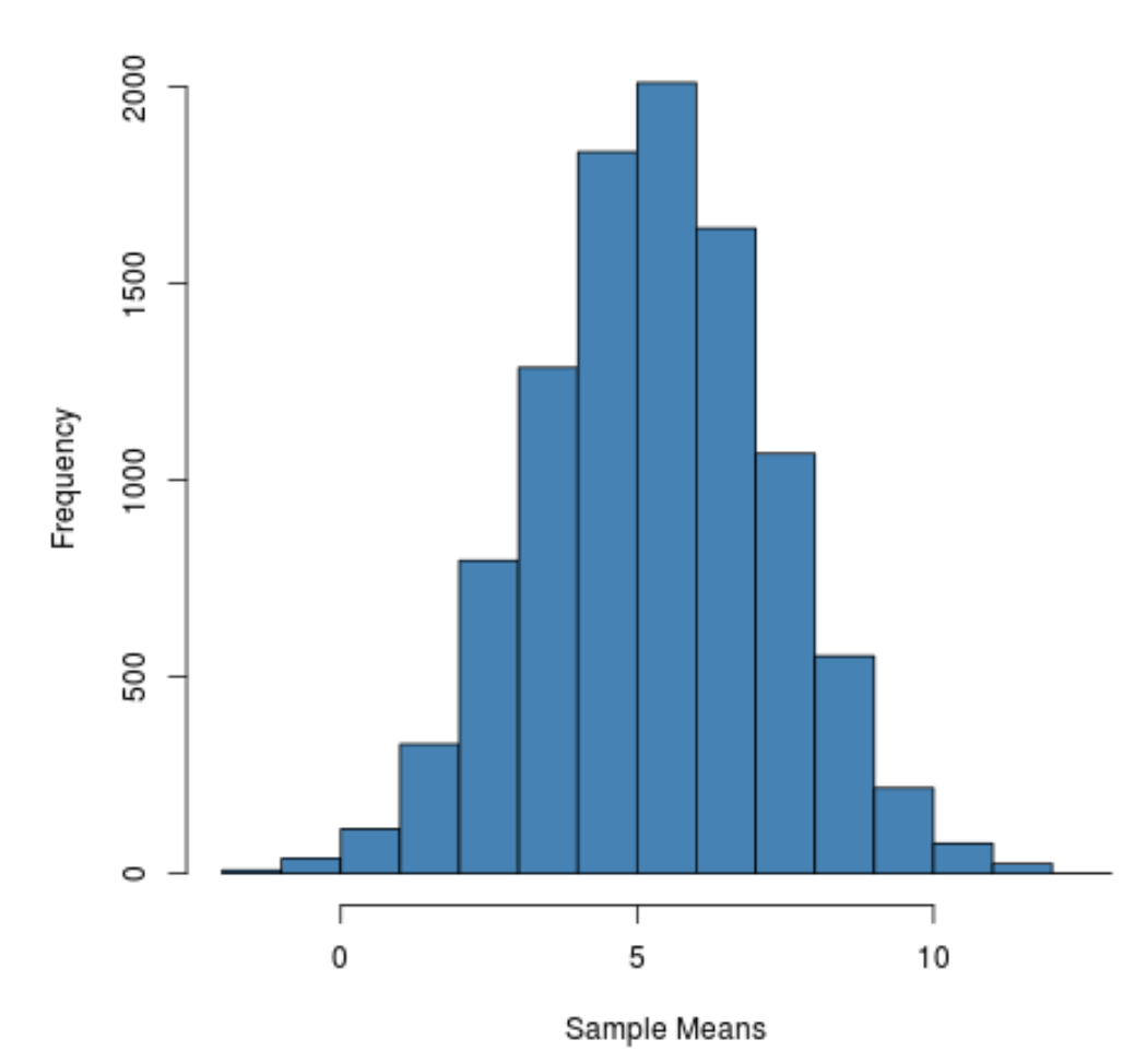 Sampling distribution in R histogram