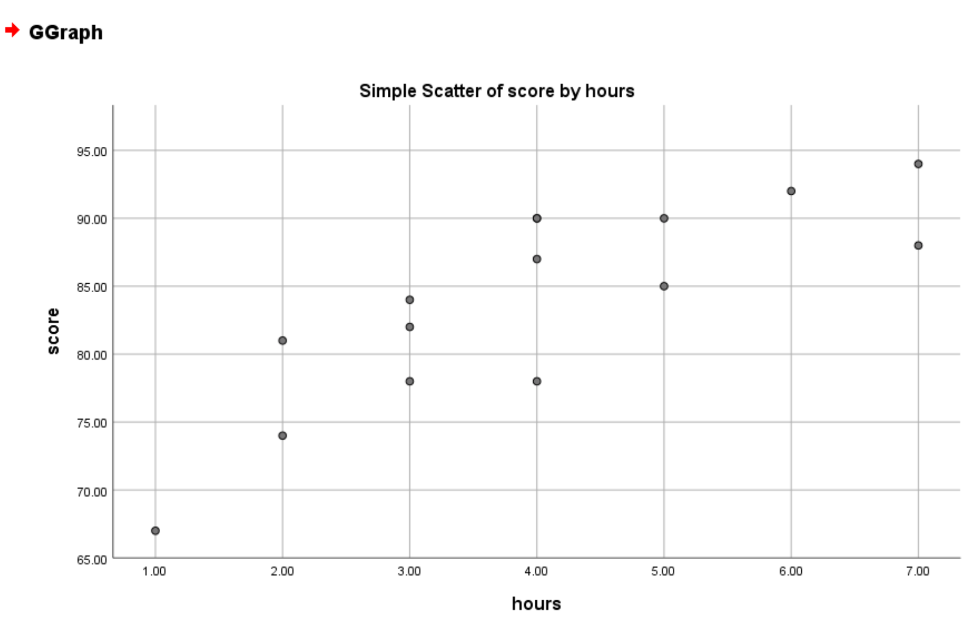 Scatterplot in SPSS