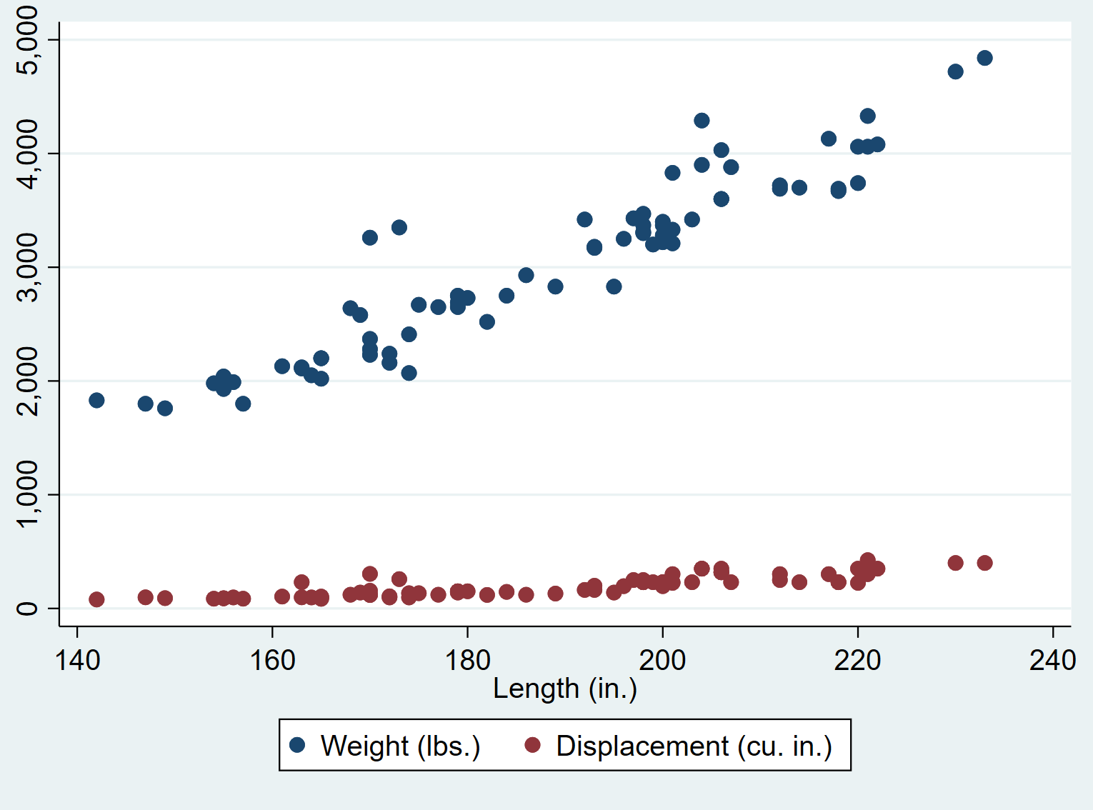 Scatterplot with multiple variables in Stata