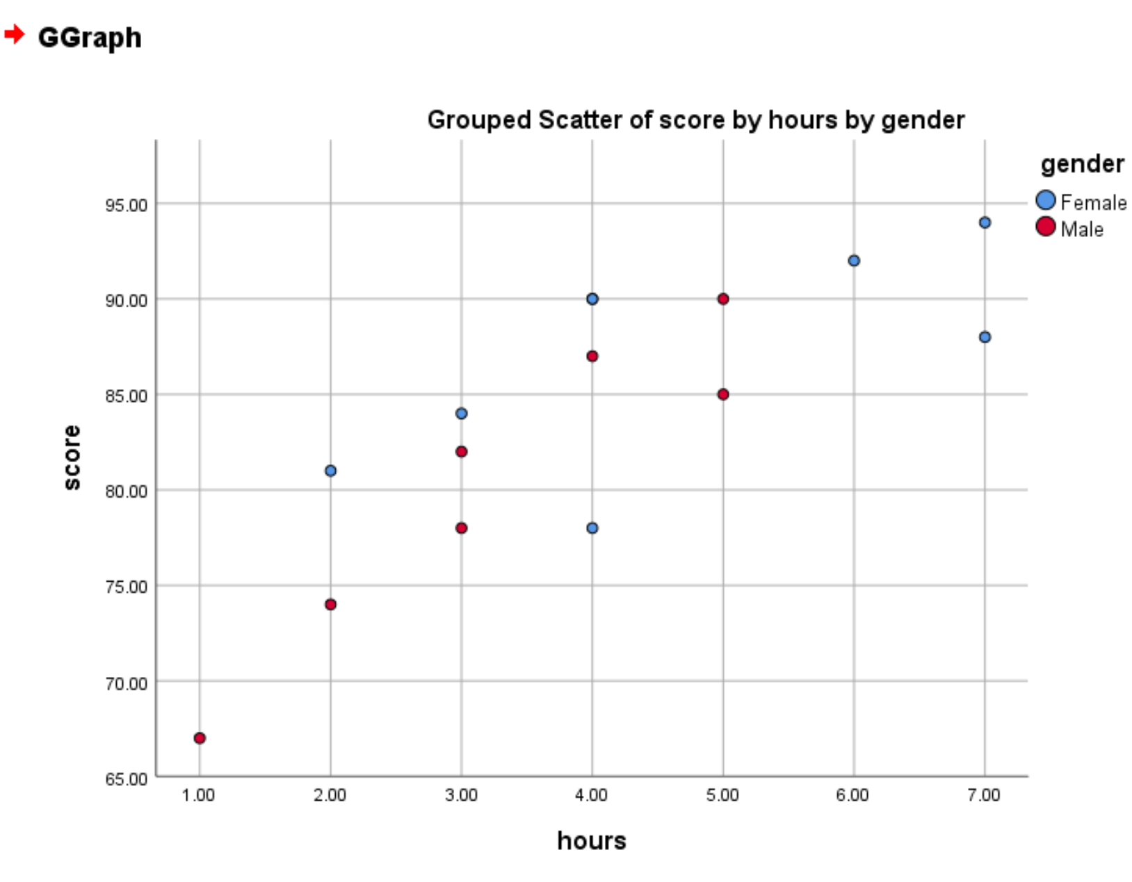 Grouped scatterplot in SPSS