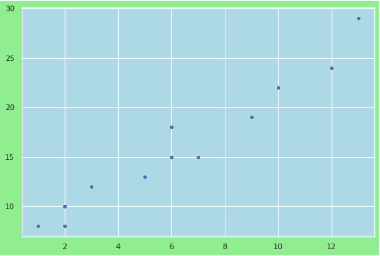 change seaborn plot background color