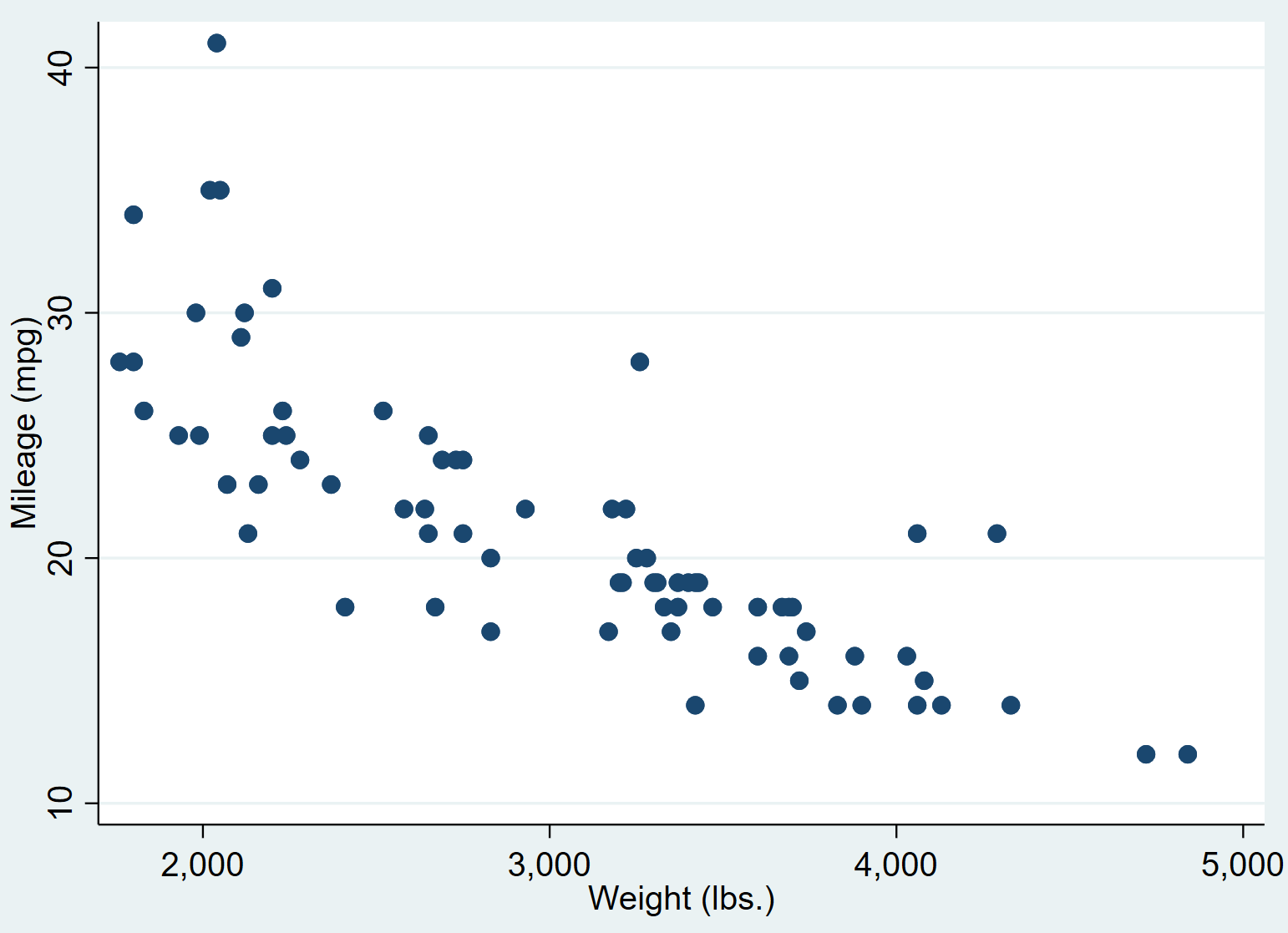 Scatterplot in Stata