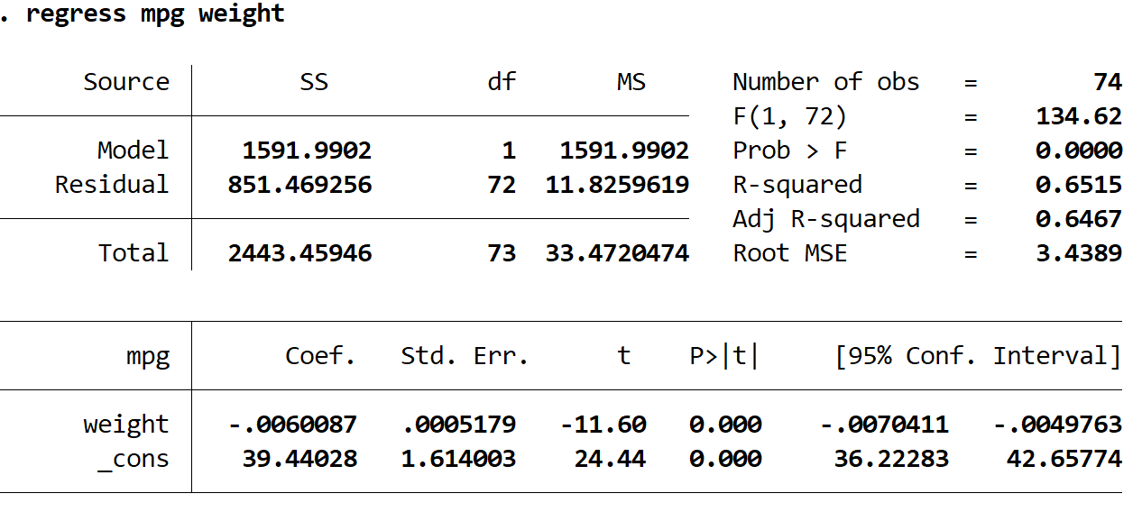 Interpreting regression outputs in Stata
