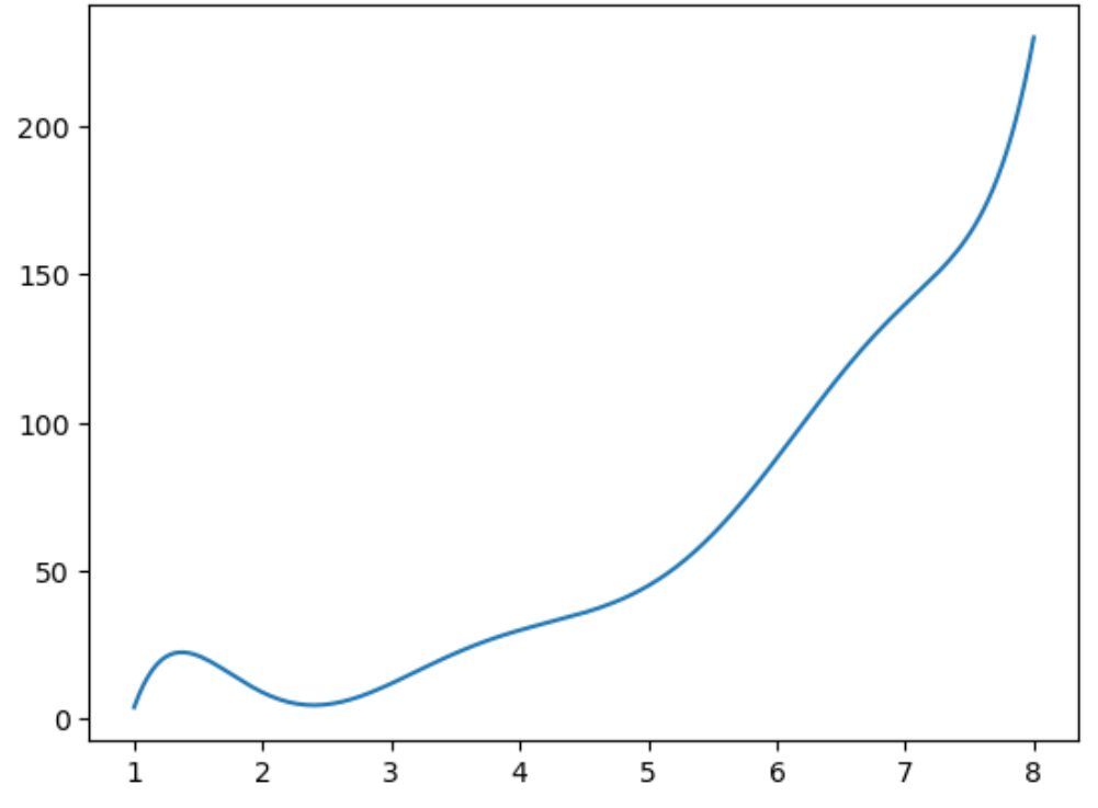Smooth curved spline in Matplotlib