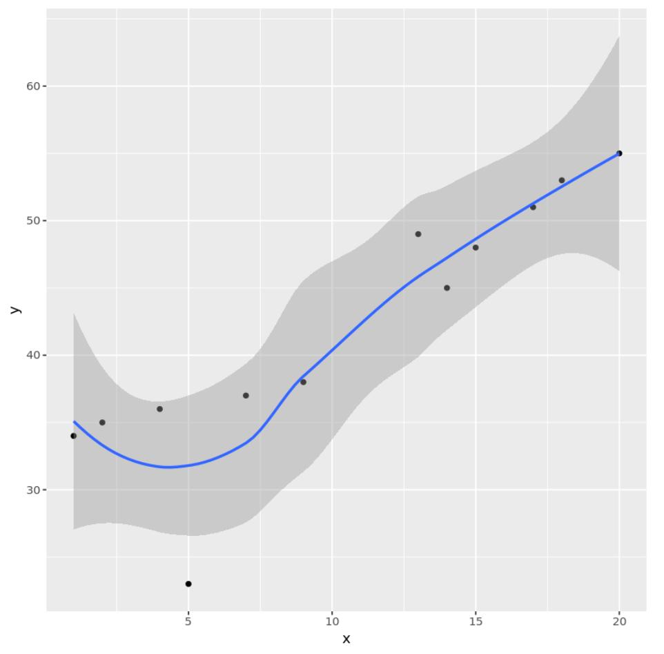 Smooth line ggplot2