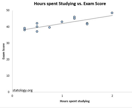 Scatterplot for simple linear regression