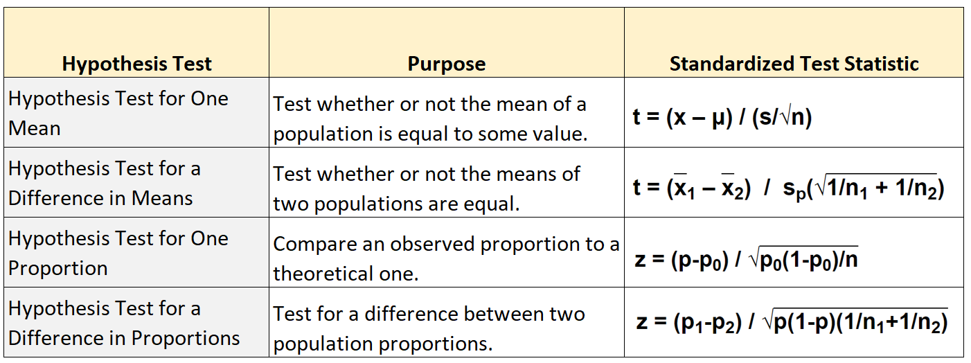 Standardized test statistic