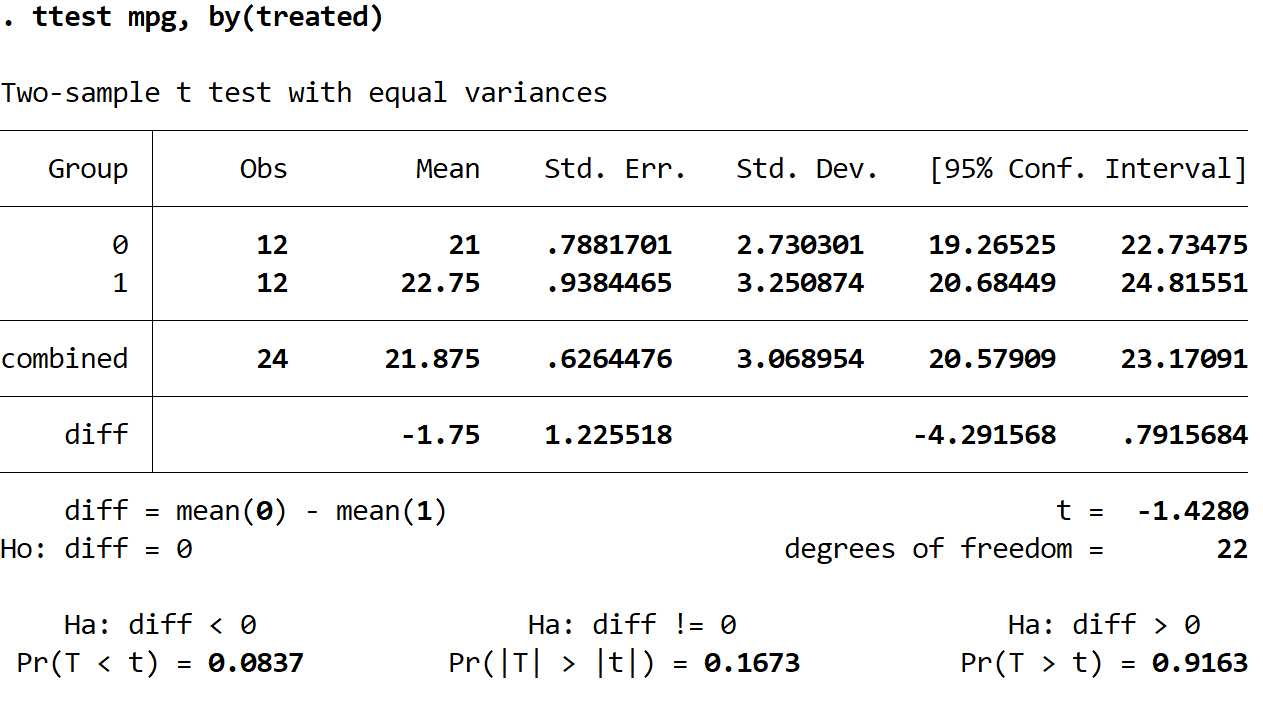 Two sample t-test in Stata interpretation