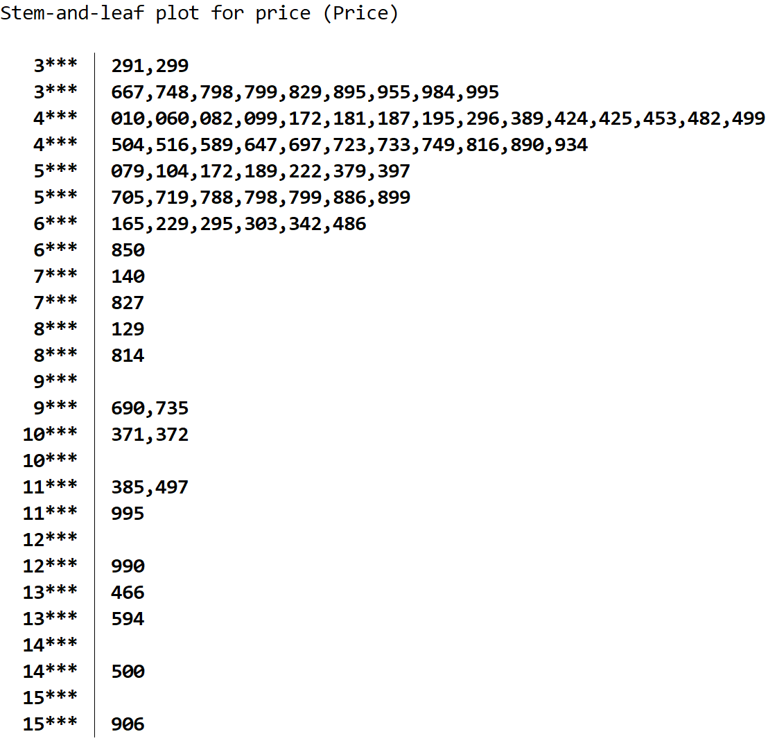 Stem-and-leaf plot example in Stata