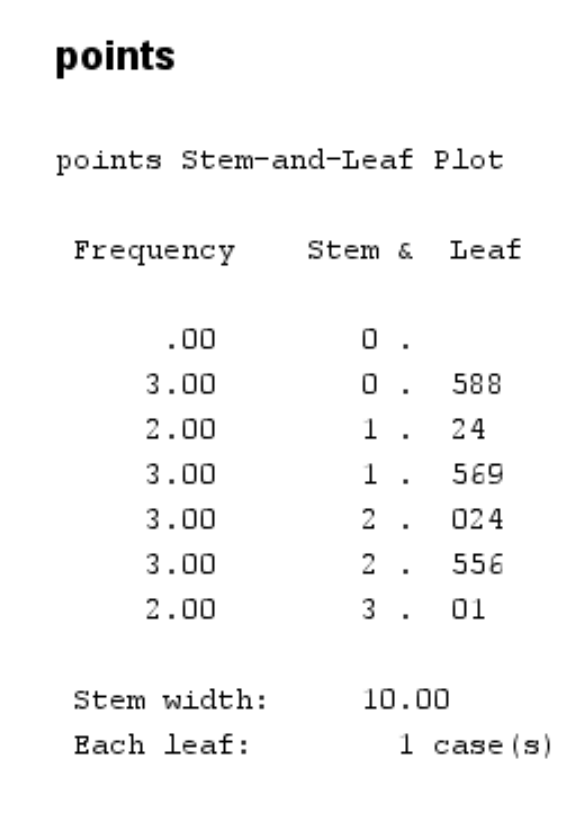 Stem-and-leaf plot in SPSS