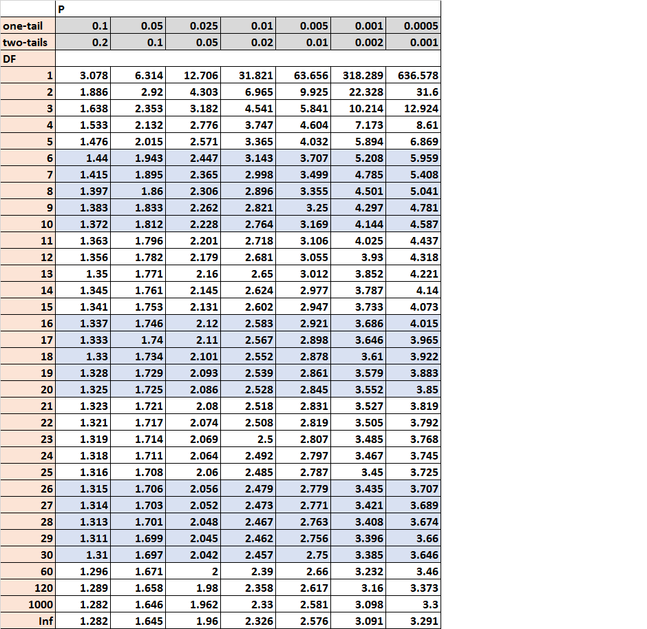 t-Distribution table in statistics