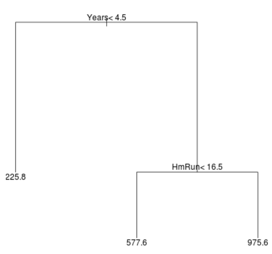 Example of a regression tree