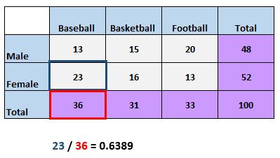 Two way table example