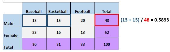 Conditional relative frequency example