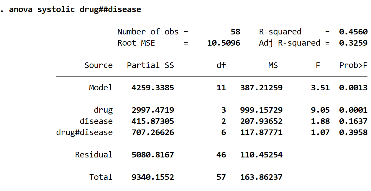 Two-Way ANOVA results in Stata