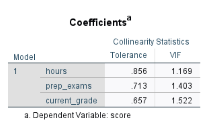 VIF in SPSS