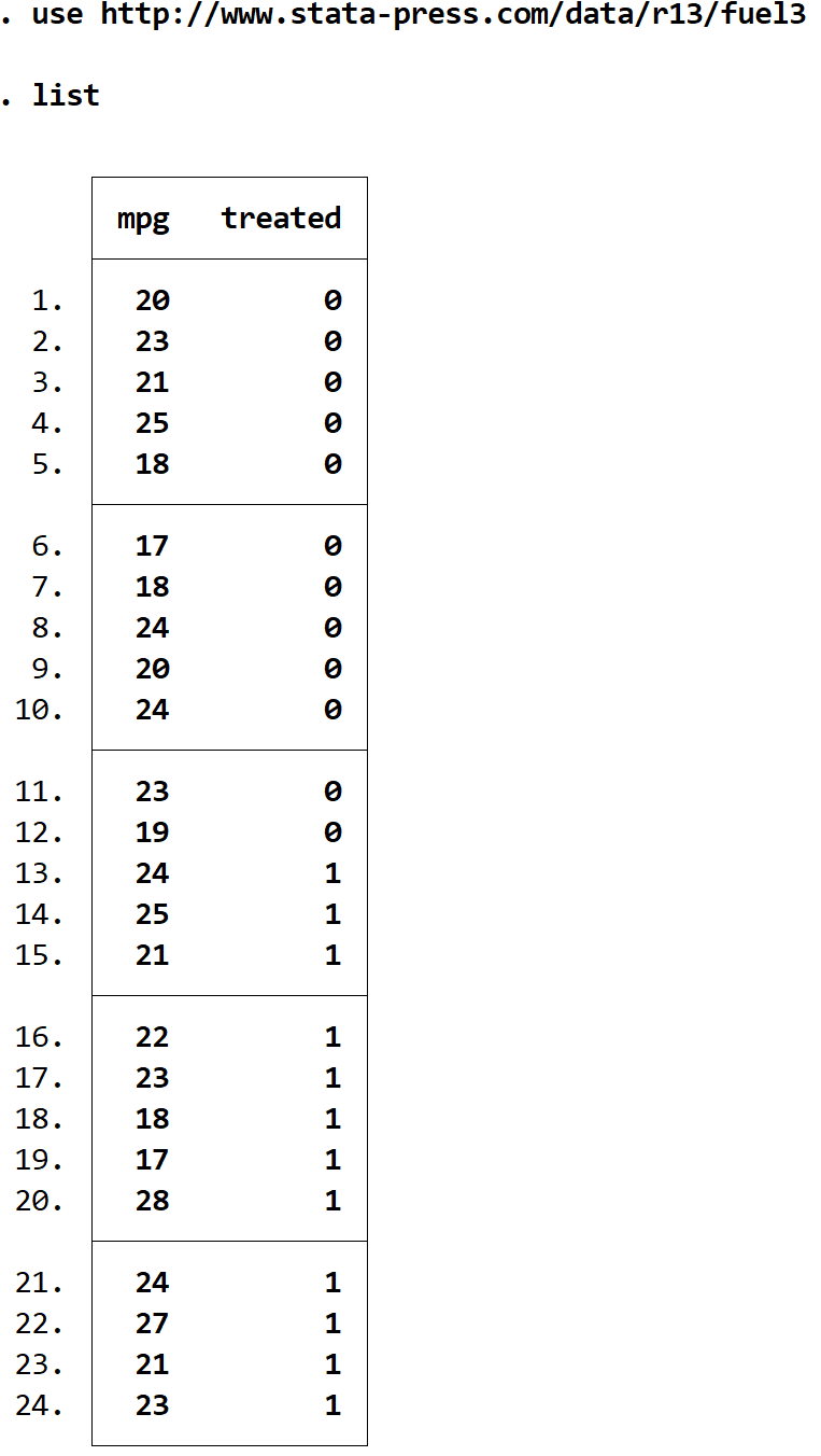 Example of the list command in Stata