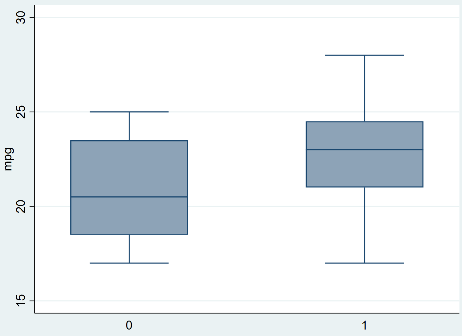 Boxplots in Stata