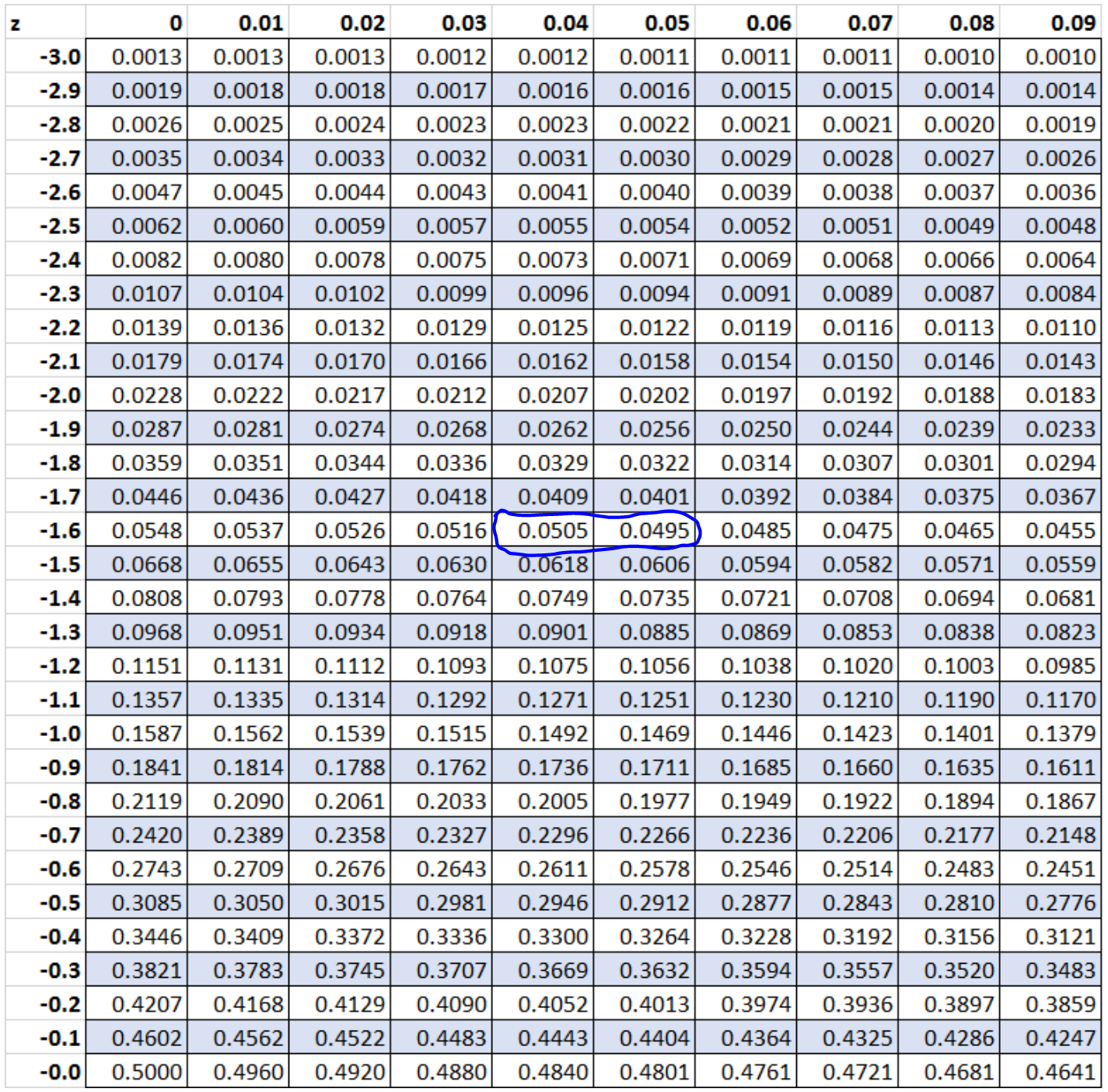 za/2 in z table