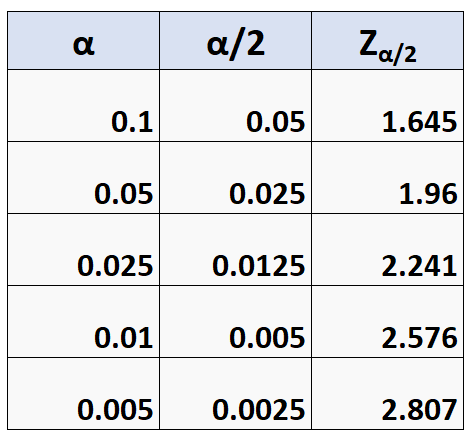 Common za/2 values